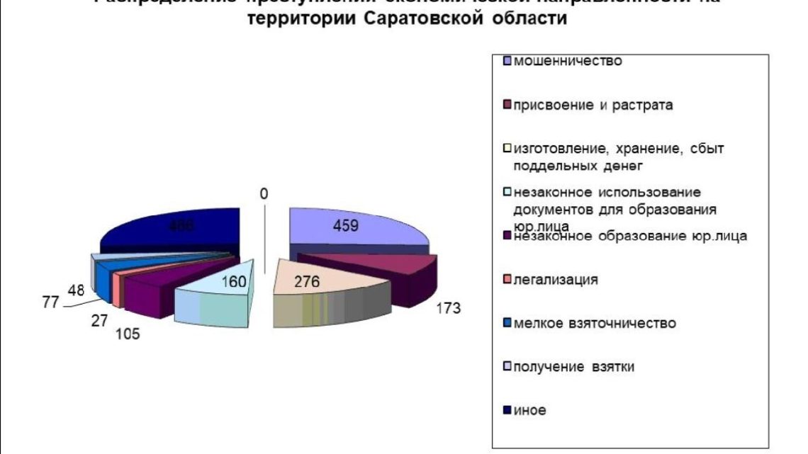 В Балаковском районе  выявлено меньше 100 преступлений экономической направленности