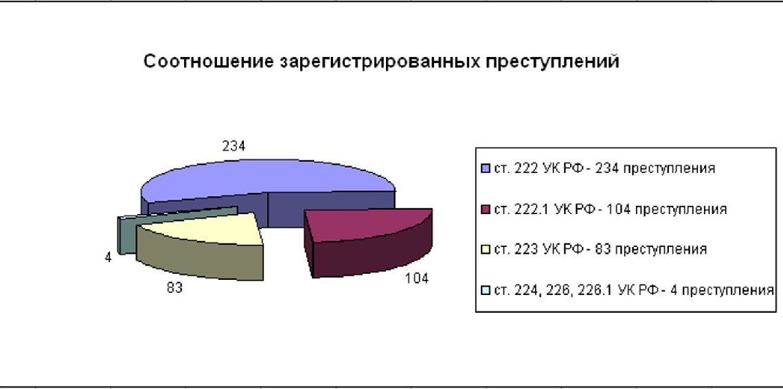 Балаковский район в лидерах по преступлениям, которые связаны с незаконным оборотом оружия
